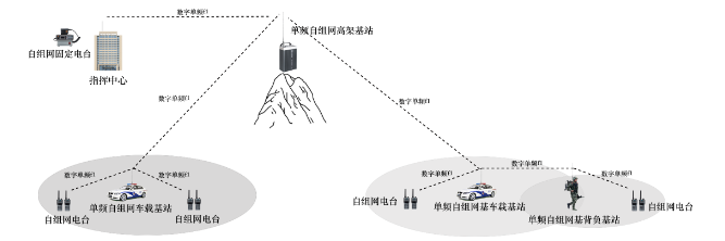 无线对讲系统-单频自组网无线通信系统